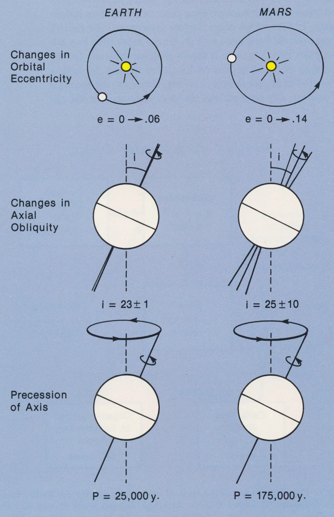 Why Mars Is Less Stable Than Earth: Orbital Comparisons